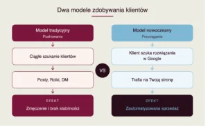 dwa_modele_zdobywania_klientow - strona www dla solo biznesu